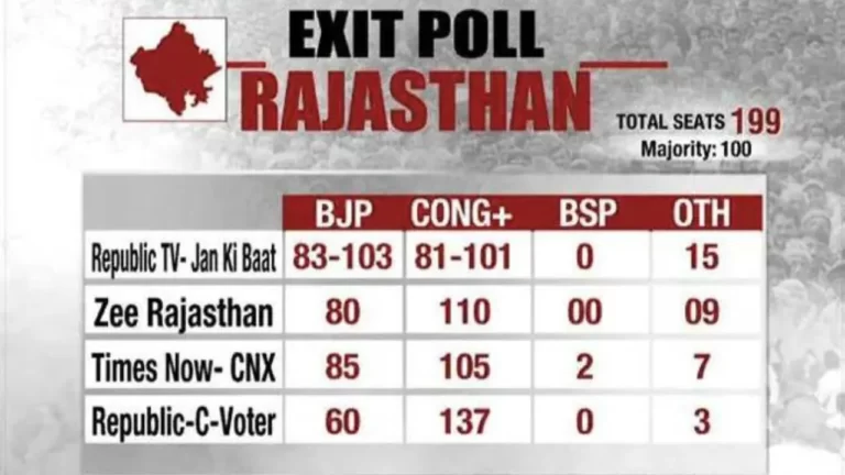 Exit Polls 2018 : Rajasthan, MP समेत 5 राज्यों के पुराने आंकड़ों से जानिए किस चैनल का था सबसे सटीक एक्ज़िट पोल