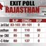 Exit Polls 2018 : Rajasthan, MP समेत 5 राज्यों के पुराने आंकड़ों से जानिए किस चैनल का था सबसे सटीक एक्ज़िट पोल